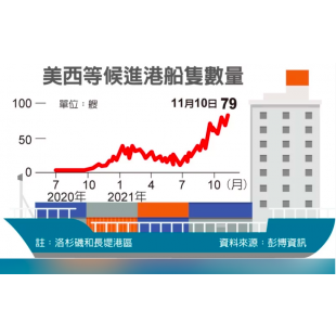 美西等候進港船隻數量(路透).png 美西等候進港船隻數量(路透).png